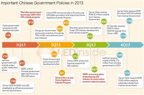 2013 Review: China LED Policies Show Excessive Subsidizing Trend ...