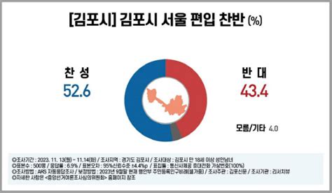 하남 이어 김포 시민들도 `서울편입 찬성 과반` 여론조사 나왔다