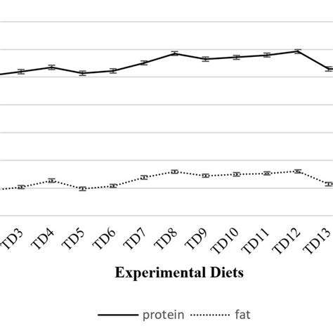 Body Composition Of L Rohita Fingerlings Fed Acidified Phytase Csm