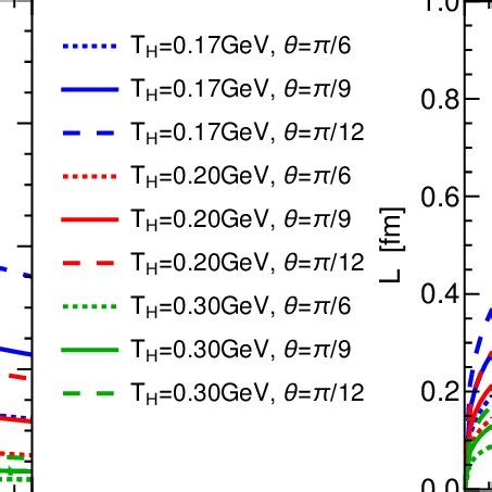 A) The distance between quark-antiquark pair L φ as a function of the... | Download Scientific ...