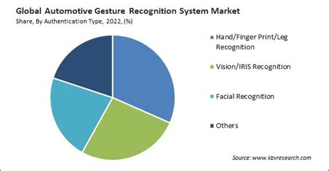 Automotive Gesture Recognition System Market Size To 2030