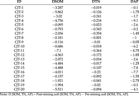 Soil nutrients loss after mining disturbance. | Download Scientific Diagram