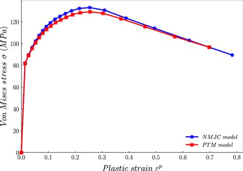 Von Mises σ Vs Equivalent Plastic Strain ε P For The Necking Of