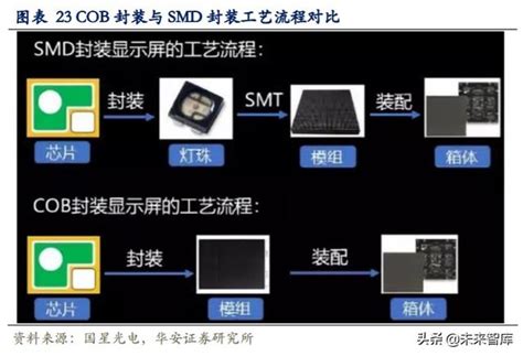 Led行业专题报告：小间距led持续景气，miniled蓄势待发 报告精读 未来智库