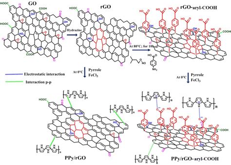 Synthesis Steps For Polypyrrole Growth On Carboxybenzene Functionalized