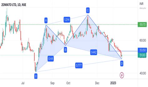 Zomato Stock Price And Chart — Nsezomato — Tradingview