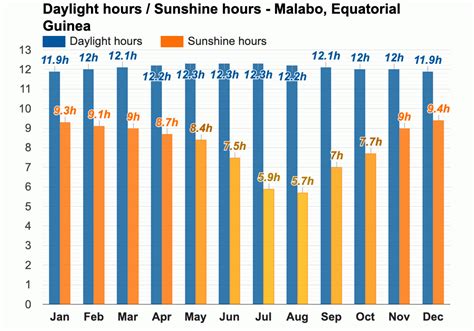 Yearly & Monthly weather - Malabo, Equatorial Guinea