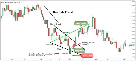 Teoria De Dow Ondas De Elliot E Wolfe Escola Trading