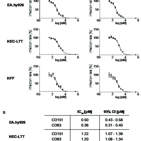 Dose Response Curves A And Ic 50 With 95 Ci Values B Of C Terminal