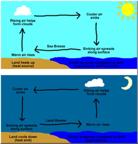 Factors Influencing Weather And Climate Geo Car Social Studies