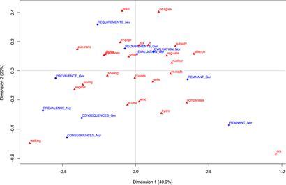 Frontiers Laypeoples Affective Images Of Energy Transition Pathways