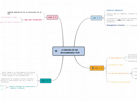 Evoluci N De Las Herramientas Web Mind Map