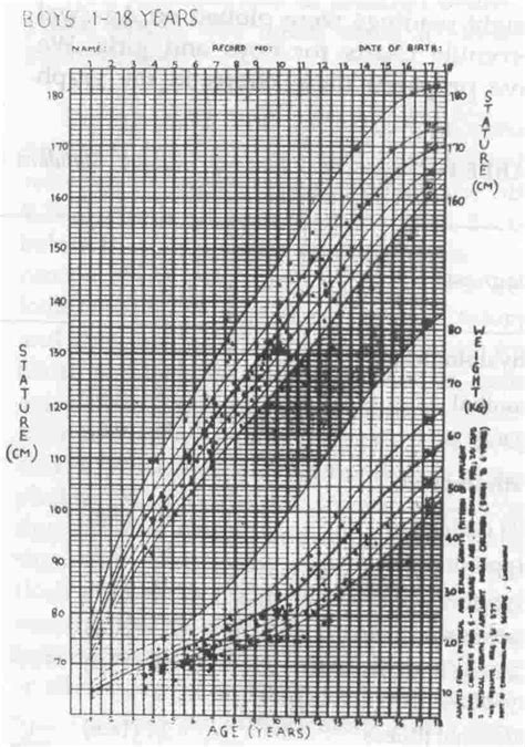 Height Growth Chart