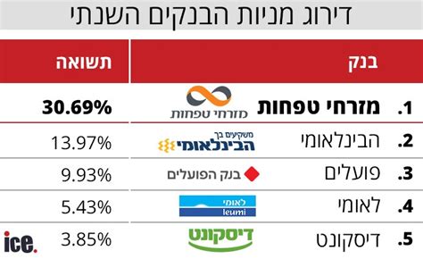 דירוג מניות הבנקים אבי לוי ובנק דיסקונט מובילים ברבעון הראשון אייס