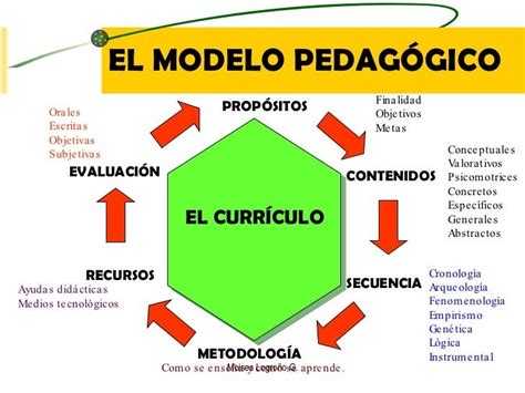 Modelos Pedagogicos Qu Es Un Modelo Pedag Gico