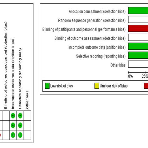 Summary Of Risk Bias According To Cochrane Risk Of Bias Assessment Tool