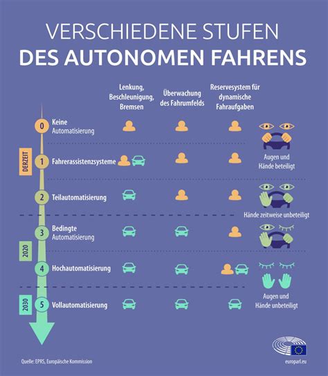 Selbstfahrende Autos In Der Eu Science Fiction Wird Realit T