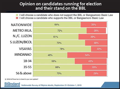 Poll Voters Will Junk BBL Backers Manila Standard