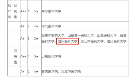 我院护理学、助产学两个专业 在国内多家知名第三方机构排行中名列前茅 护理学院