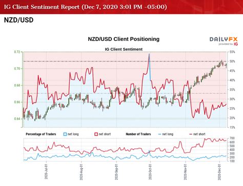 Nzdusd Rate Susceptible To Larger Pullback On Rsi Sell Signal