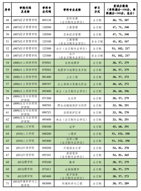 2024年北京林业大学各专业考研复试分数线一览表（含2023年）学习力