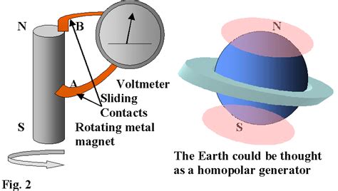 Faraday Homopolar Generator