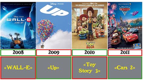 Comparison Сhronology Of Disney Pixar Cartoons 1995 2023 Youtube