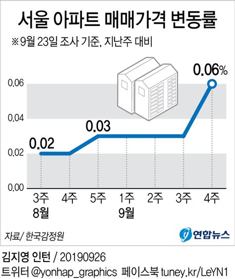 그래픽 서울 아파트 매매가격 변동률 연합뉴스