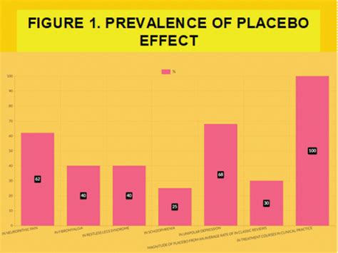 Epidemiology Of Placebo Effect Distribution Frequency And Determining