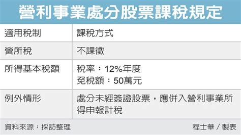 法人股東賣未上市股票所得 別漏報基本所得額 最低稅負制 萬集會計師事務所