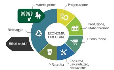 LItalia E Lo Sviluppo Sostenibile A Che Punto Siamo Pearson