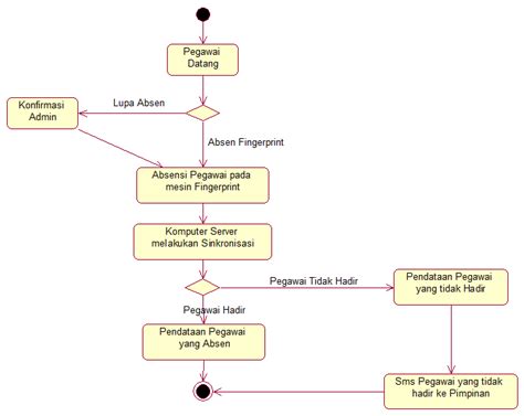 Activity Diagram Sistem Absensi