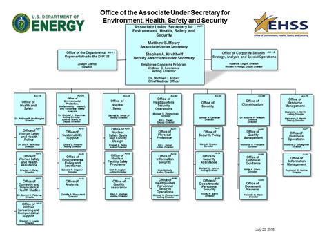 Organizational Chart | Department of Energy