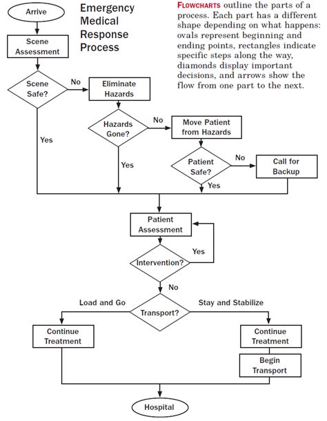 part information flow chart - Keski