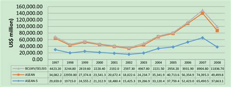 Foreign Direct Investments Inflows Into Asean By Host Country