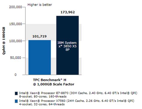 英特尔至强E7处理器性能多项测试比拼 Intel Xeon E7 8870 服务器评测与技术 中关村在线