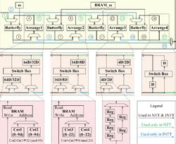 PDF A Compact And High Performance Hardware Architecture For CRYSTALS