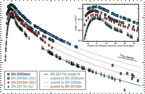 The Constructed Bolometric Light Curve Of Sn 2020esm Grey Circles