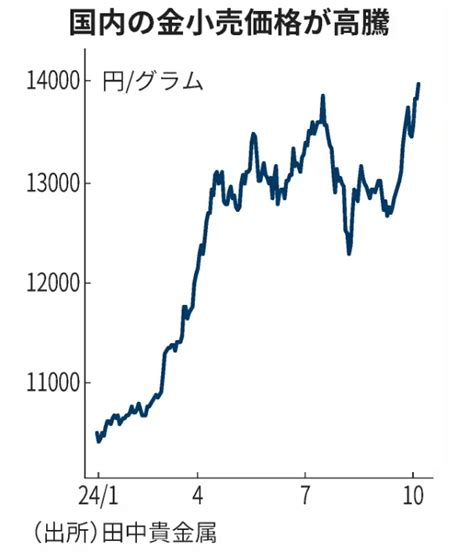 金の国内小売価格、最高値更新 トップ電工株式会社 新潟県の電気工事業者