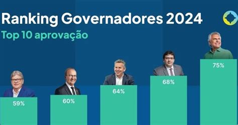 Jo O Azev Do Fica Entre Os Cinco Governadores Mais Bem Avaliados Do