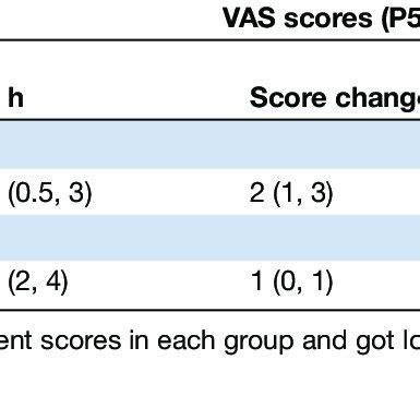 Comparison Of Vas Scores Intergroup Of Pain Respectively