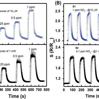 Transient Responses Of S1 And S2 To Different NO 2 Gas Concentrations