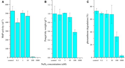 Effect Of Sodium Azide NaN 3 Concentration On MnP Activity A