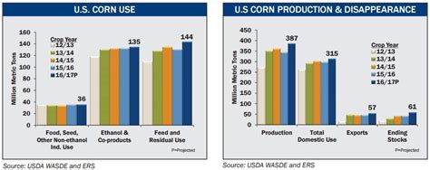 Usgc Releases Corn Sorghum Harvest Quality Reports Biomass Magazine