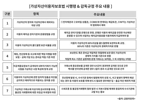 커넥팅랩 가상자산이용자보호법 시행령 발표 이후 무엇이 바뀌게 될까 업비트 투자자보호센터