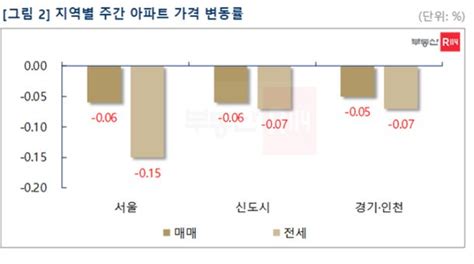 서울 아파트 거래 꿈틀규제완화 약발 네이트 뉴스