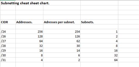 Subnetting Cheat Sheet Chart