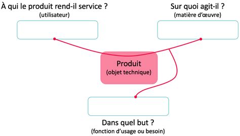 Construire Un Diagramme B Te Cornes Mymaxicours