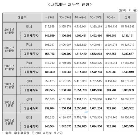 ‘빚 돌려 막기 다중채무자 450만명 돌파청년·고령층 비중↑ 한국금융신문