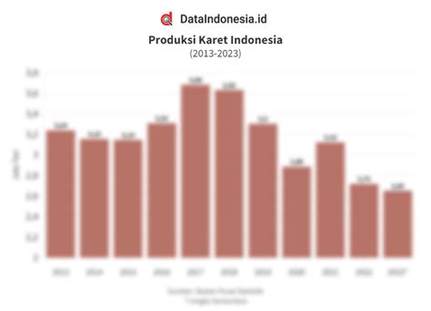 Data Produksi Karet Di Indonesia Pada Dataindonesia Id